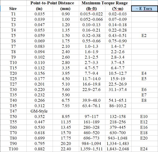 A chart detailing the point-to-point sizes for the Torx, Hexalobular, Star Drive system.
